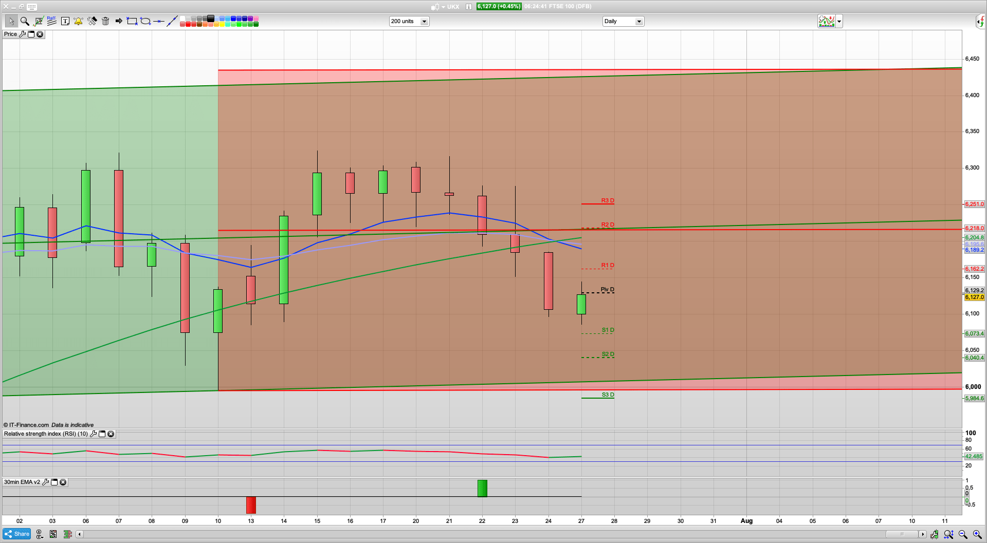 6085 overnight low is the line ion the sand with 6000 below that | 6200 resistance | FOMC this week
