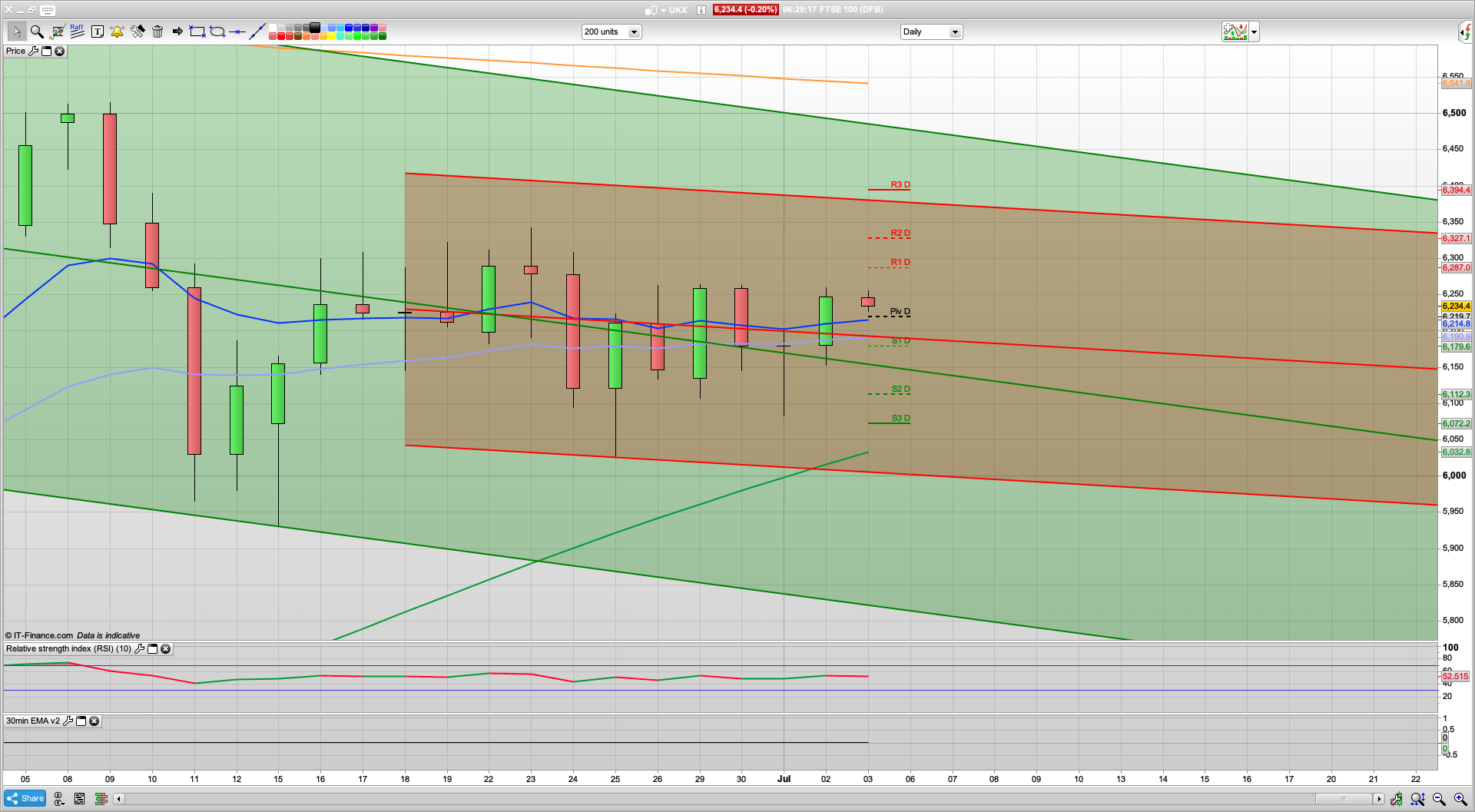 US closed today but SPX 3130 holds as support | 6262 6287 resistance | 6180 6207 support