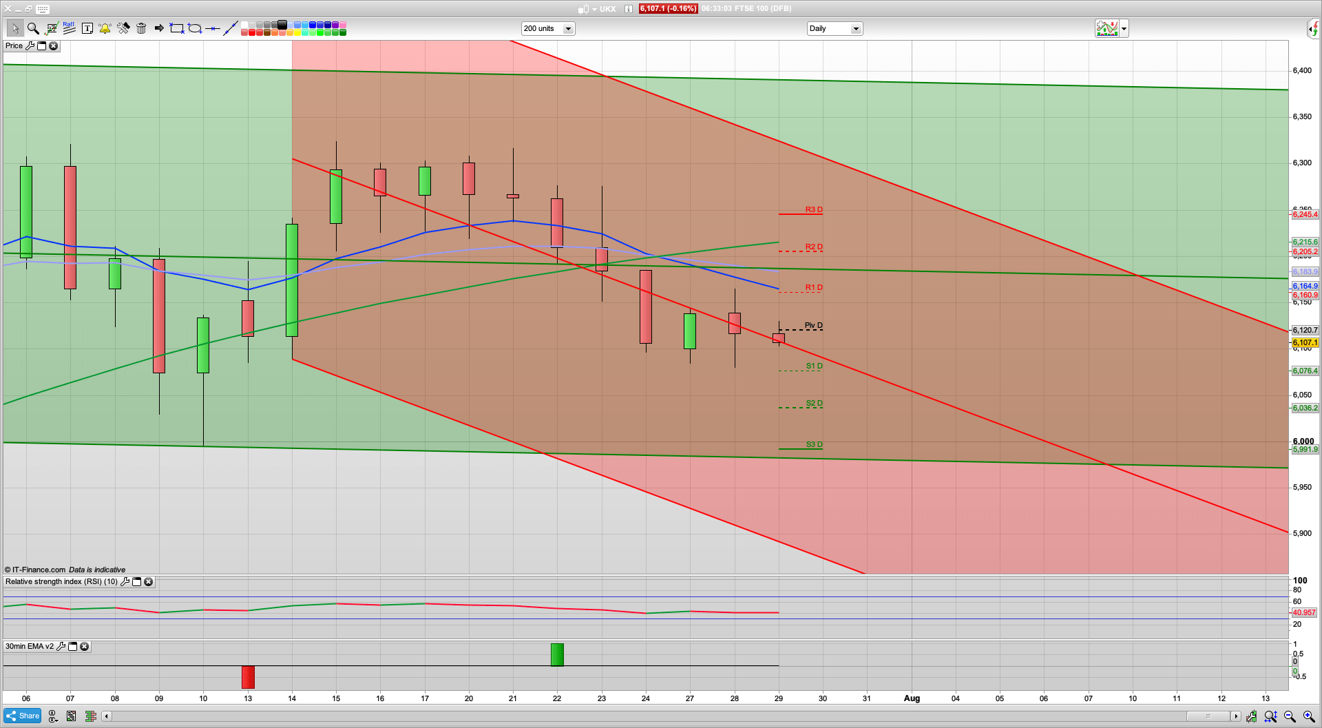 Fed at 7pm this evening | Stimulus and more of the same | 6150 6185 6250 resistance | 6117 6091 support