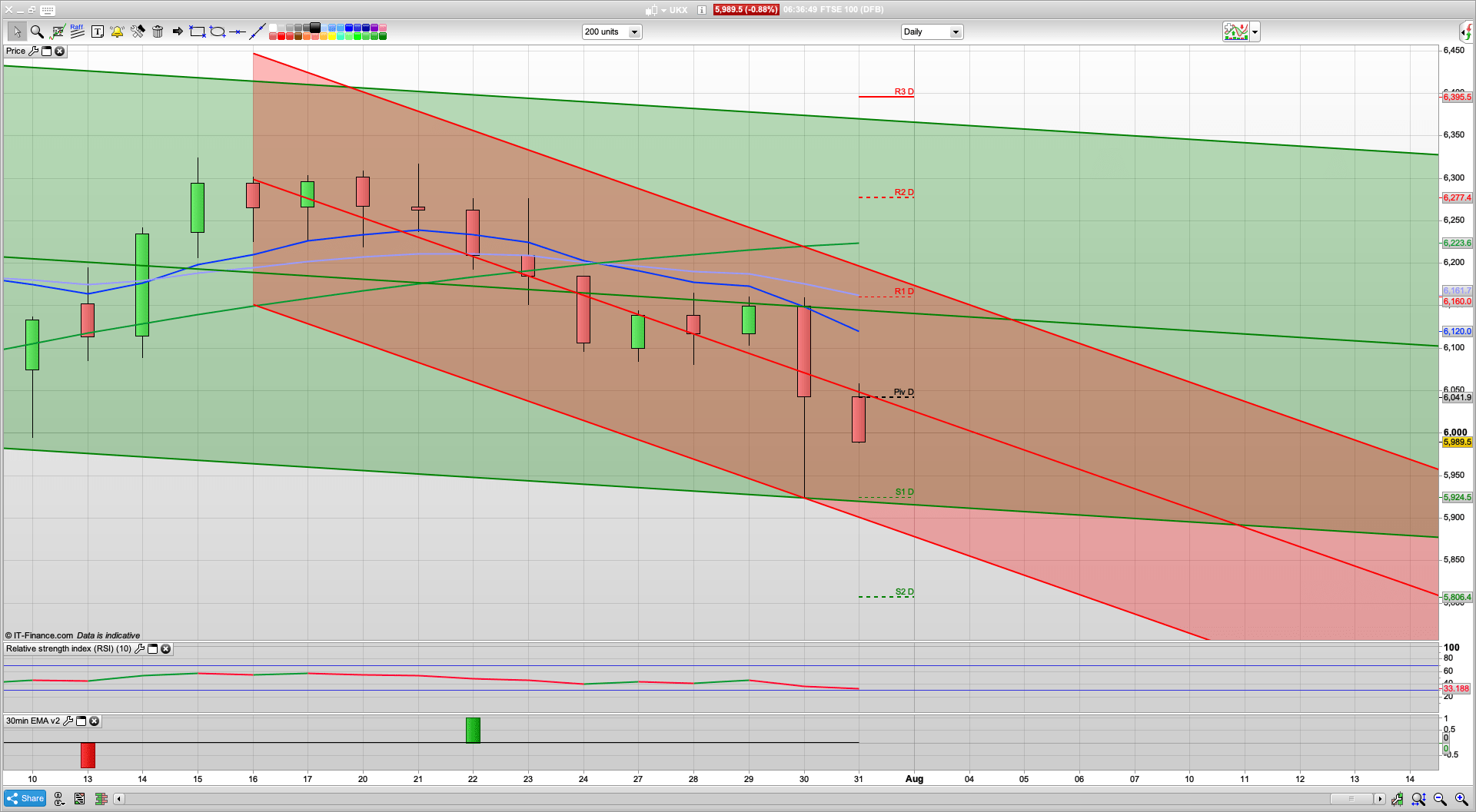 June low tested at 5925 but decent bounce back | SPX still bullish for 3290+ | 6062 6160 resistance | 5975 support