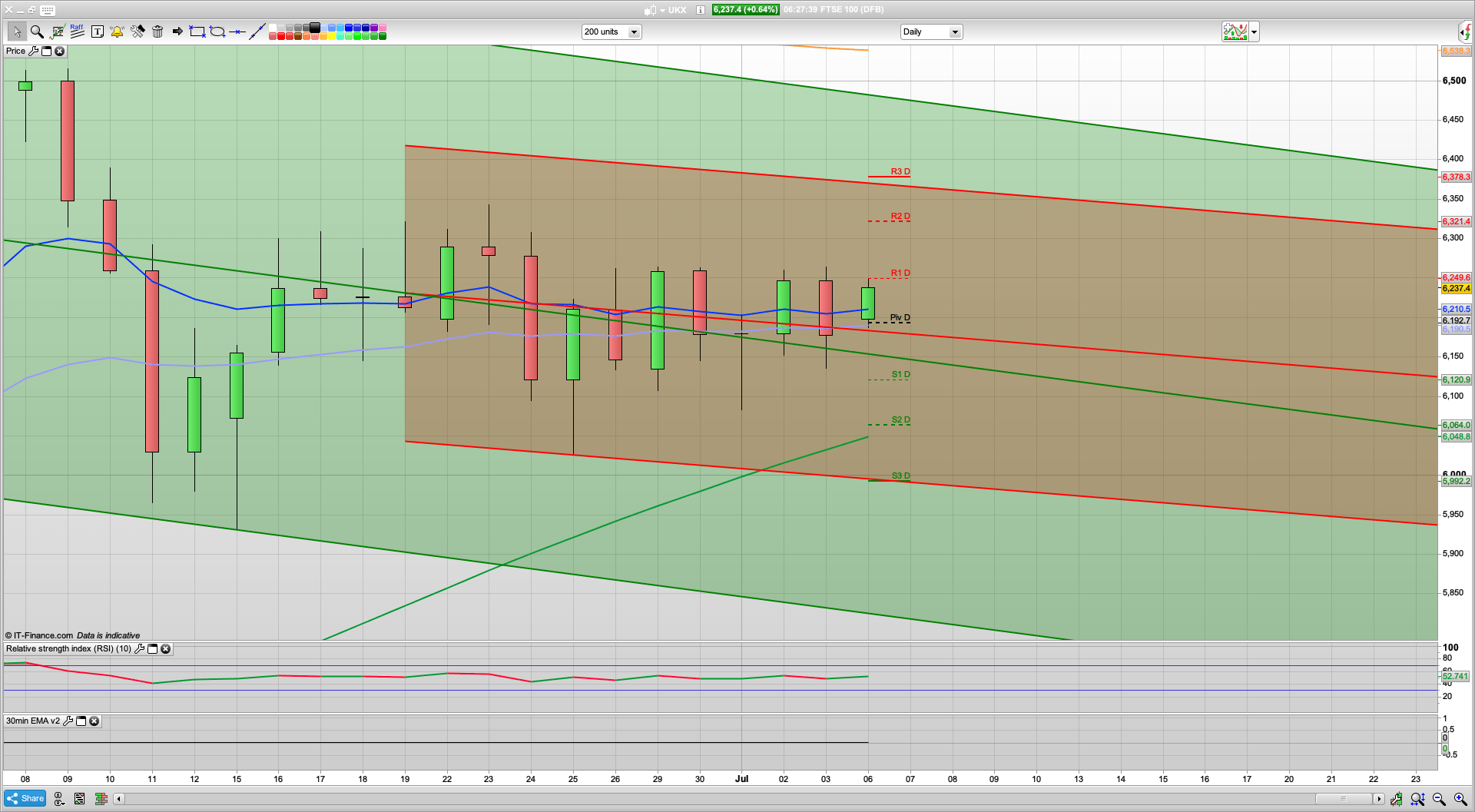 Bull Monday kicks in early | 6292 6330 6378 resistance | 6205 6142 support | L shaped recovery