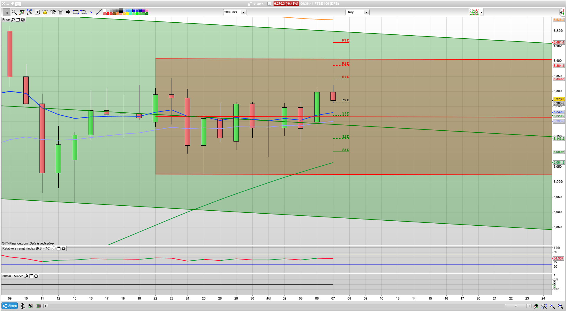 S&P tests 3190 resistance overnight | Bear Tuesday short the rallies | 6220 6143 support | 6330 6406 resistance