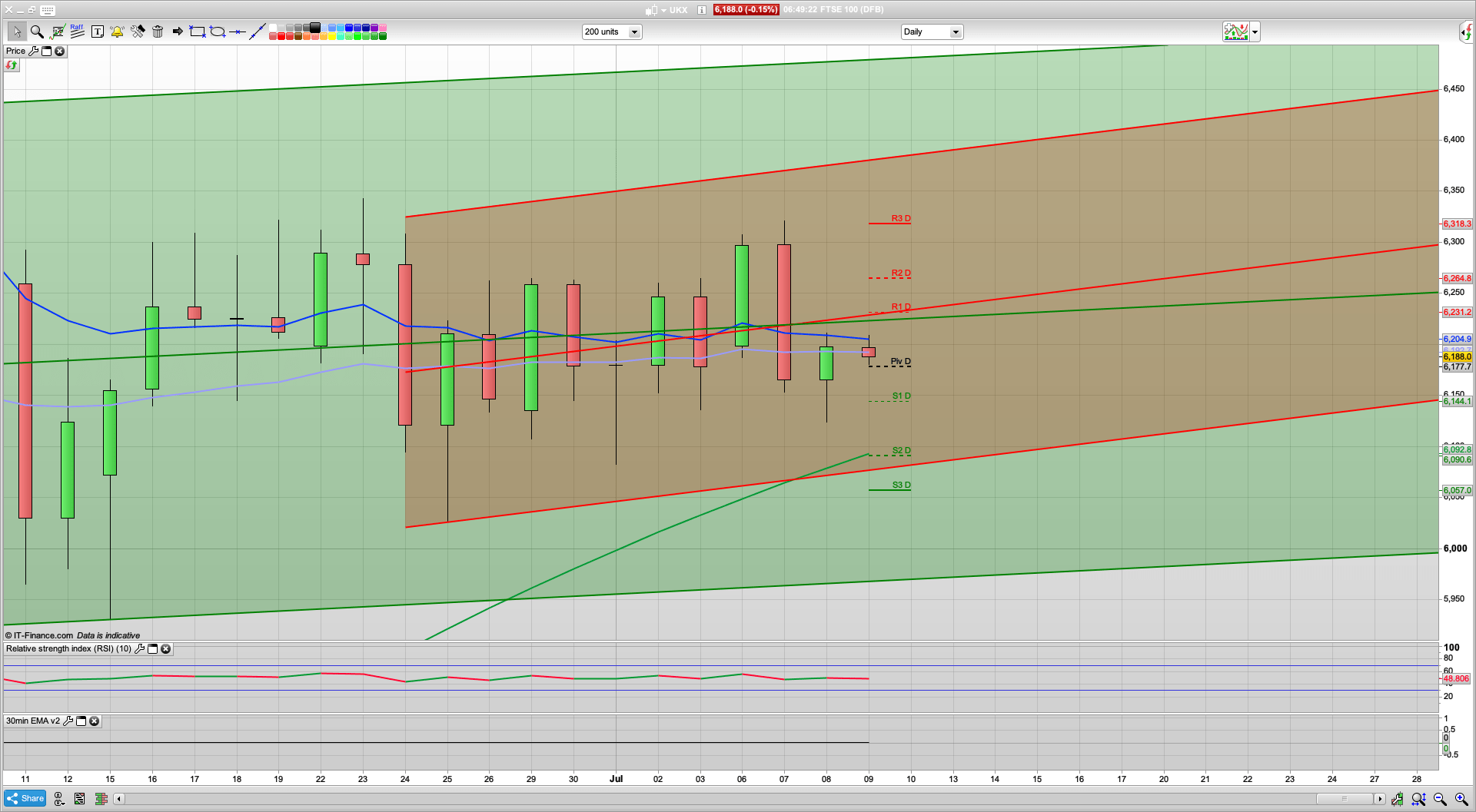 Bears time to hide with 6135 support likely to break for 6050 | 6093 support too | 6219 6230 resistance