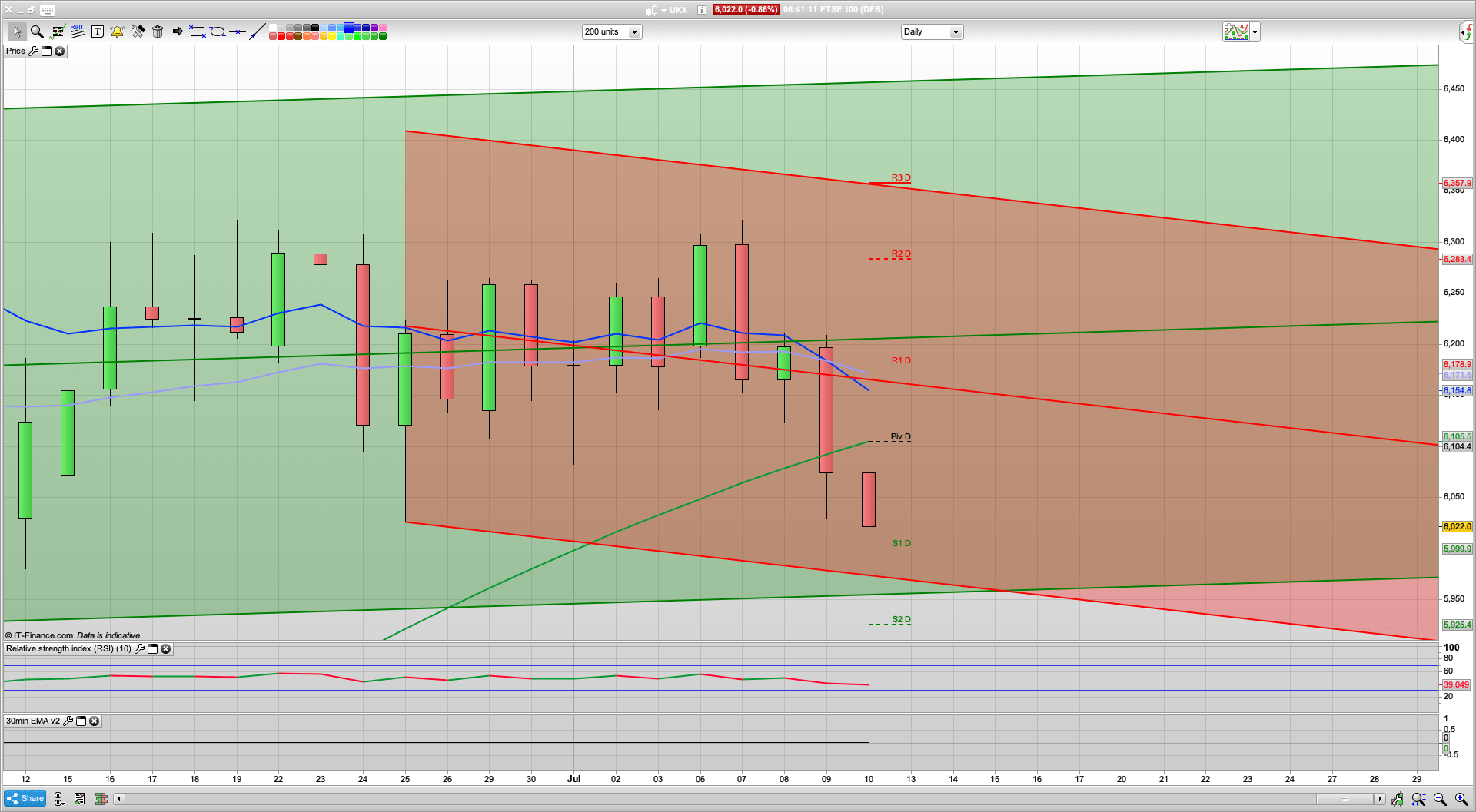 Bears break below 6050 | 5990 5920 support | 6090 6130 6180 resistance | Cases rise