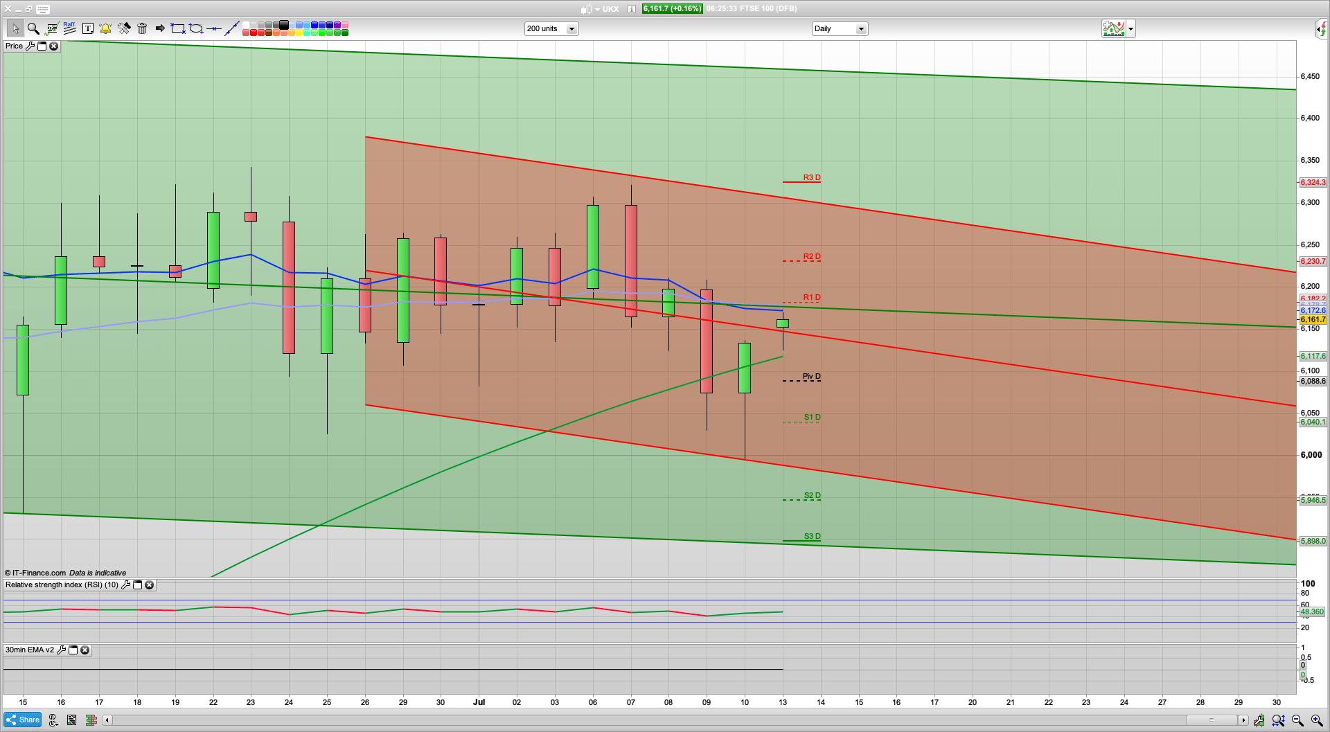 Bull Monday but hitting daily resistance at 6185 now at the 25ema | 6230 resistance above | 6090 support