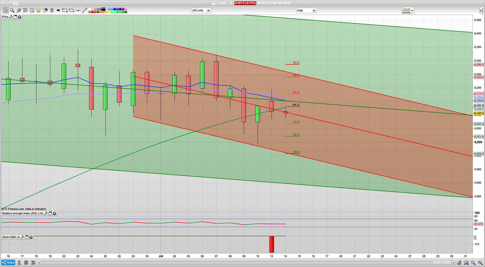 Yesterdays (fake) rise fizzles out at 6185 and 3230 | 6155 6185 6260 resistance | 6090 6058 support