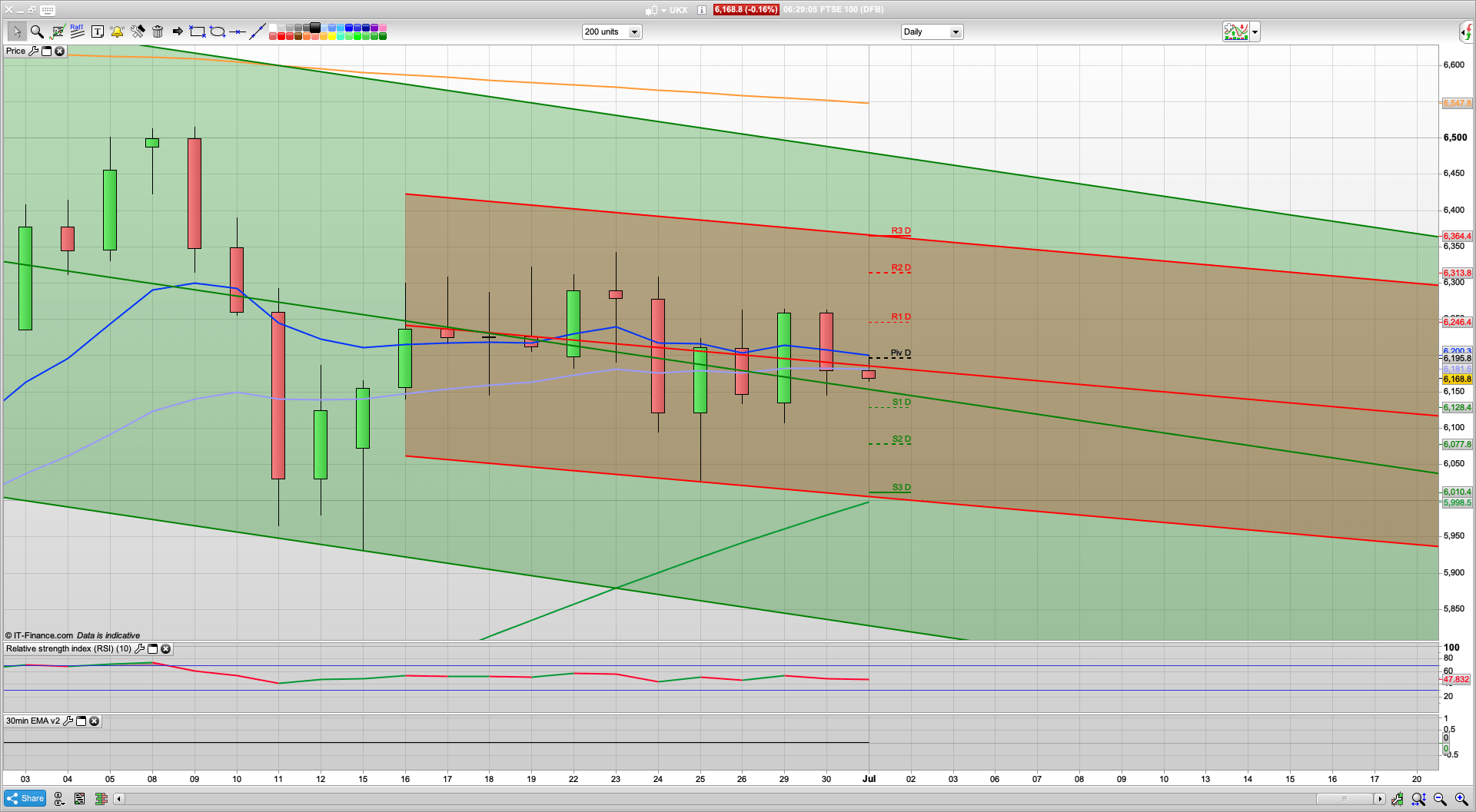 S&P pushes up to 3011 to close the quarter | Gold $1800 | 6195 6245 resistance | 6144 6090 support