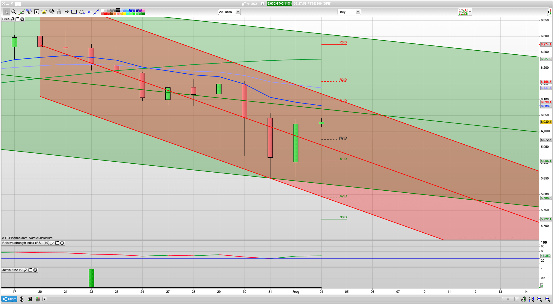 Decent bull Monday with 5858 holding again | 6057 6135 resistance | 6000 5920 support