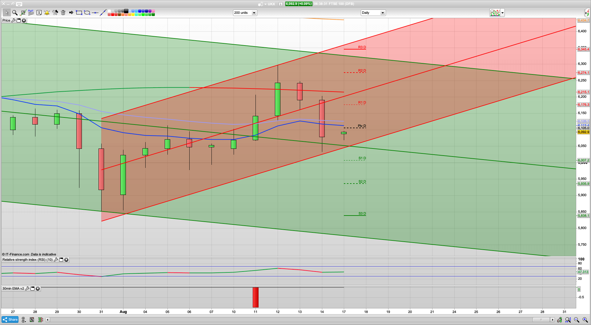 Italy increases measures | Australia spike | 6060 6047 support | 6131 6200 resistance