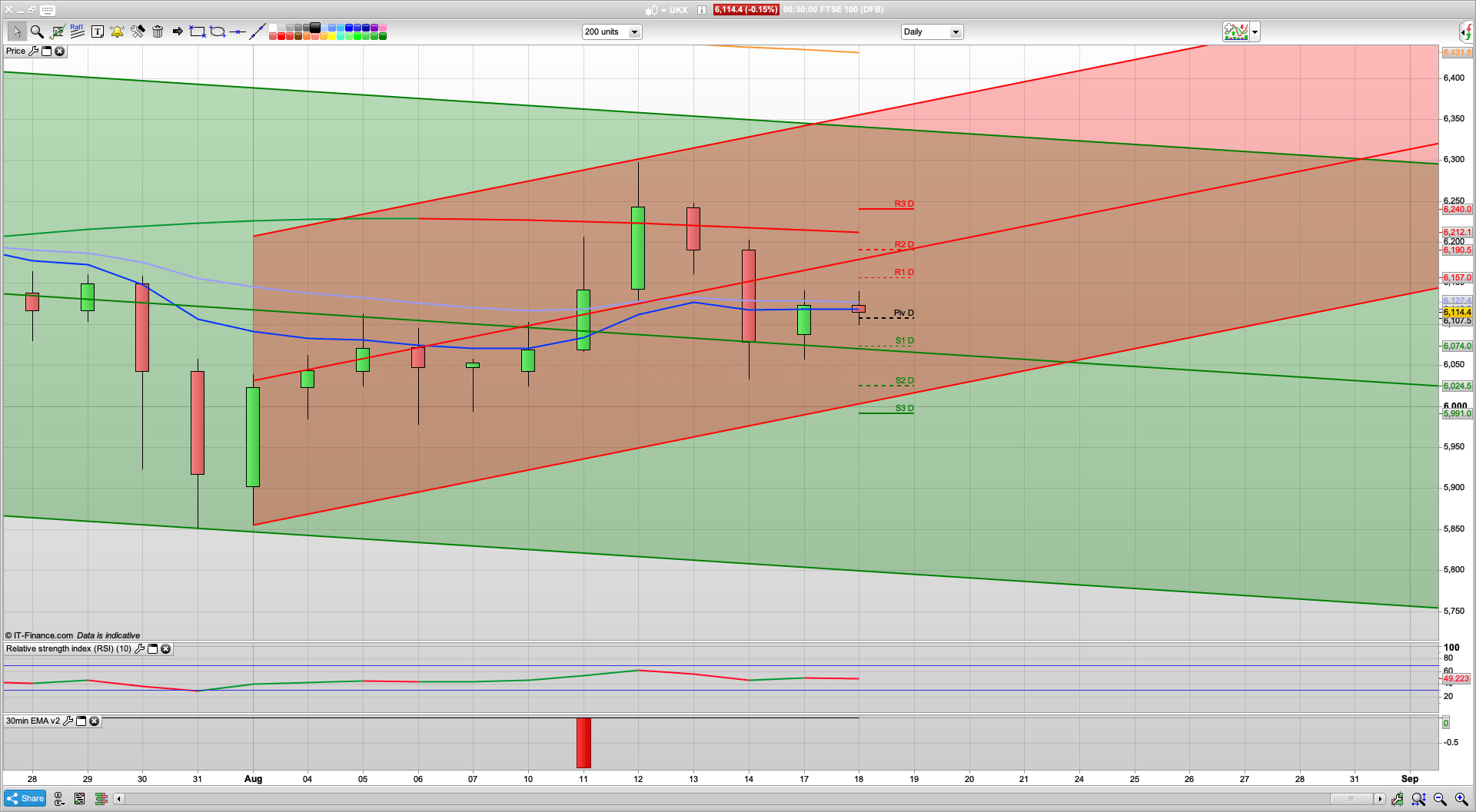 6060 held yesterday - 6080 6069 support today | 6140 6162 6212 resistance | SPX record high coming