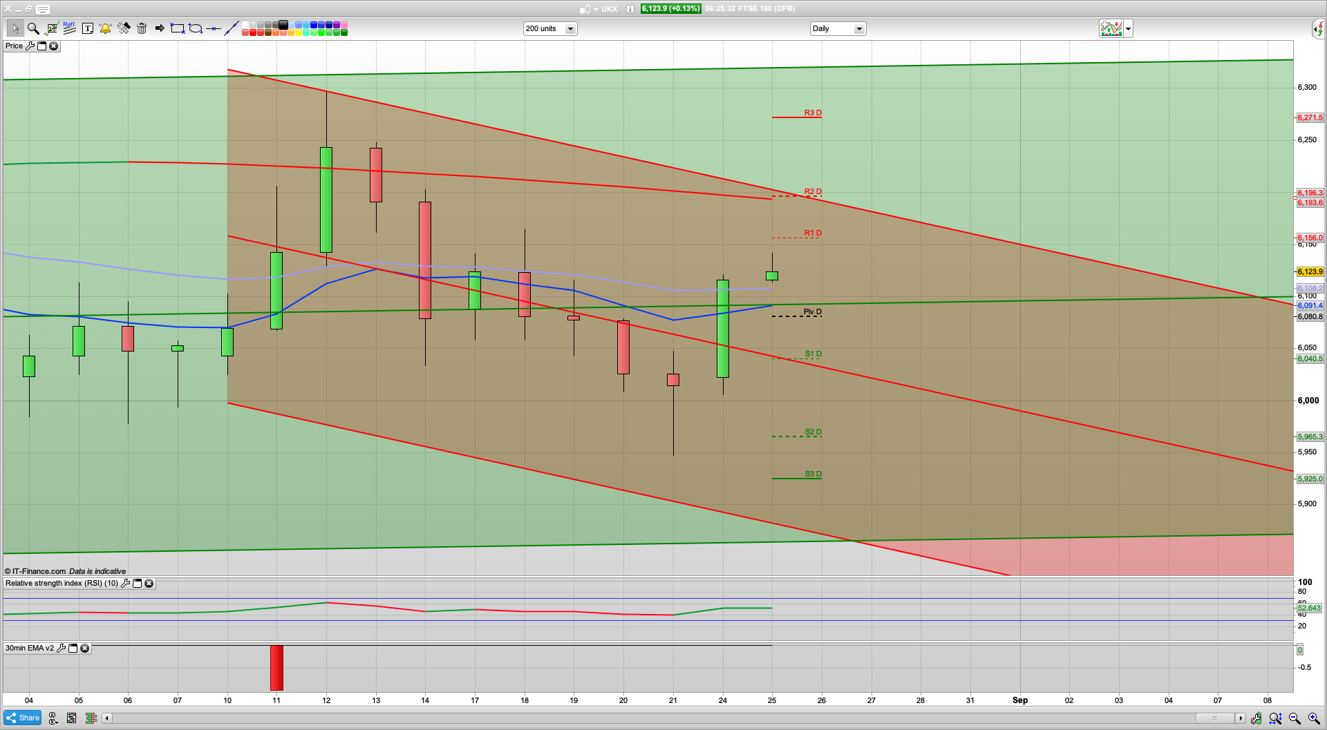 Bulls still in control with vaccine hopes | 6190 6271 resistance | 6100 6083 6040 support