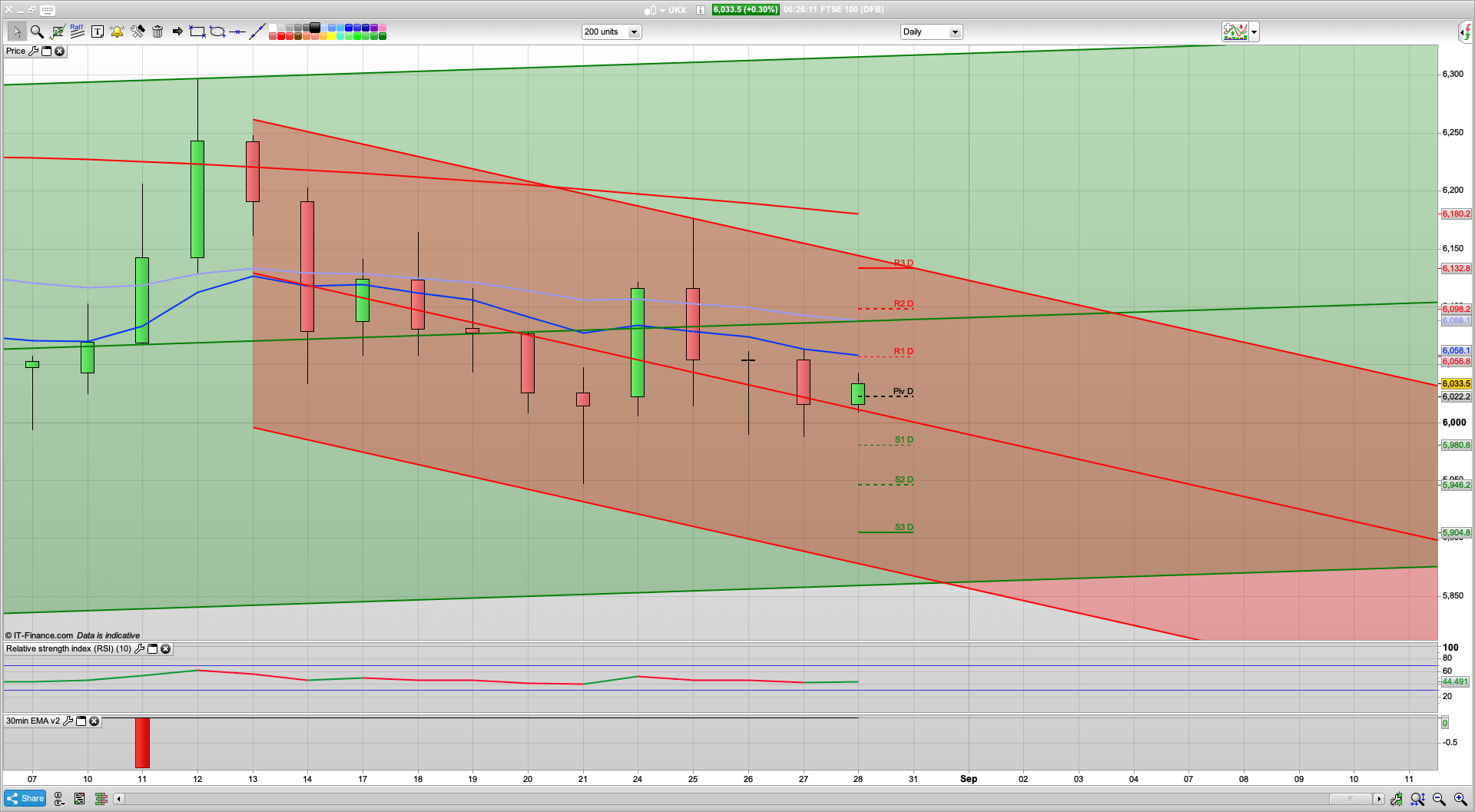 FTSE 100 slips further while S&P breaks 3500 | 6023 5990 5950 support | 6042 6060 6105 resistance