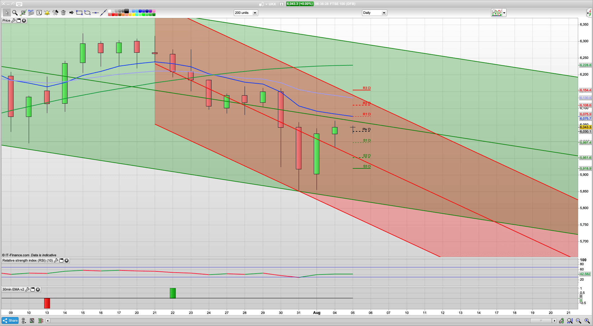 Bulls still in control but nearing 6135 resistance | Gold breaks 2000 | 6030 5975 support