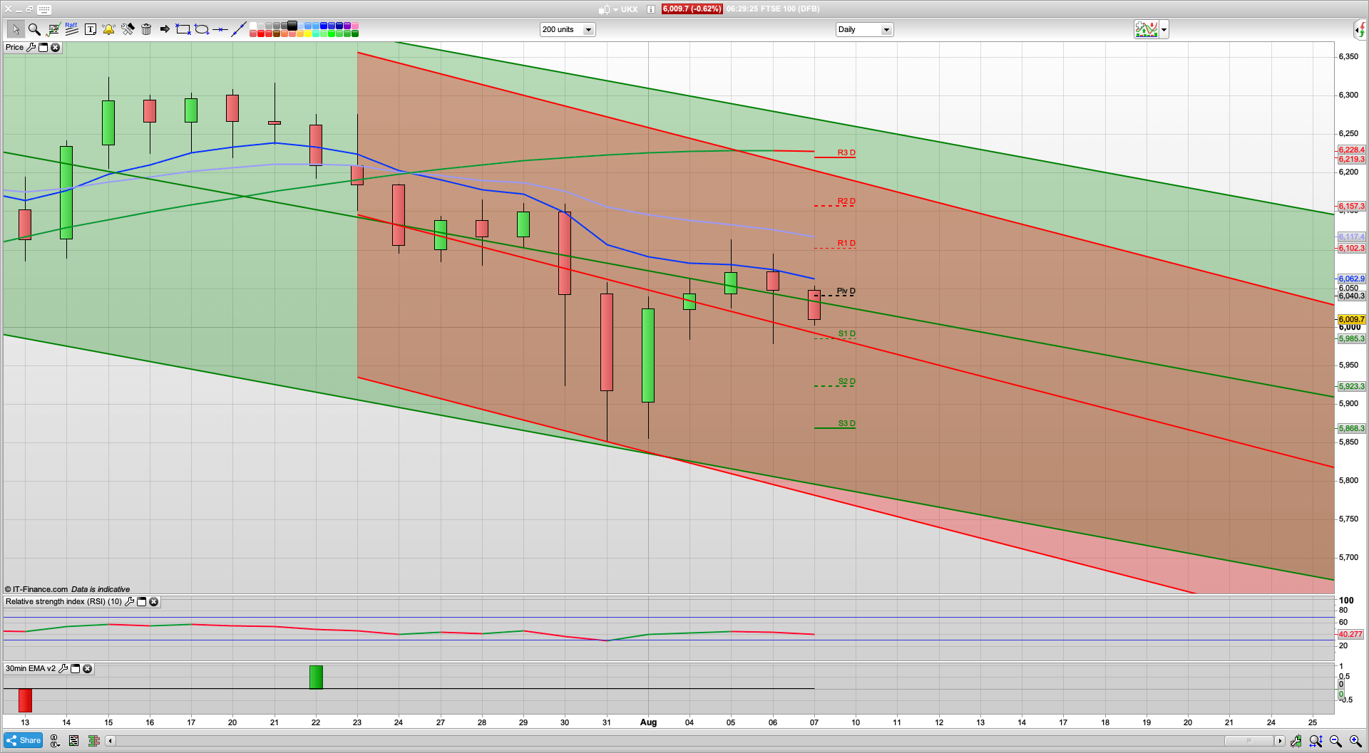 NFP Friday with 1580k forecasted | 5990 5920 support | 6077 6118 resistance