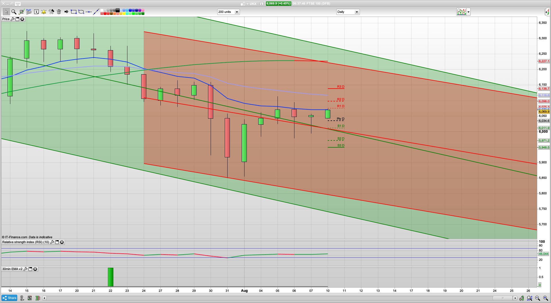 Possible bull Monday with 6098 6120 6160 resistance | 6040 5994 support | More US stimulus (maybe)