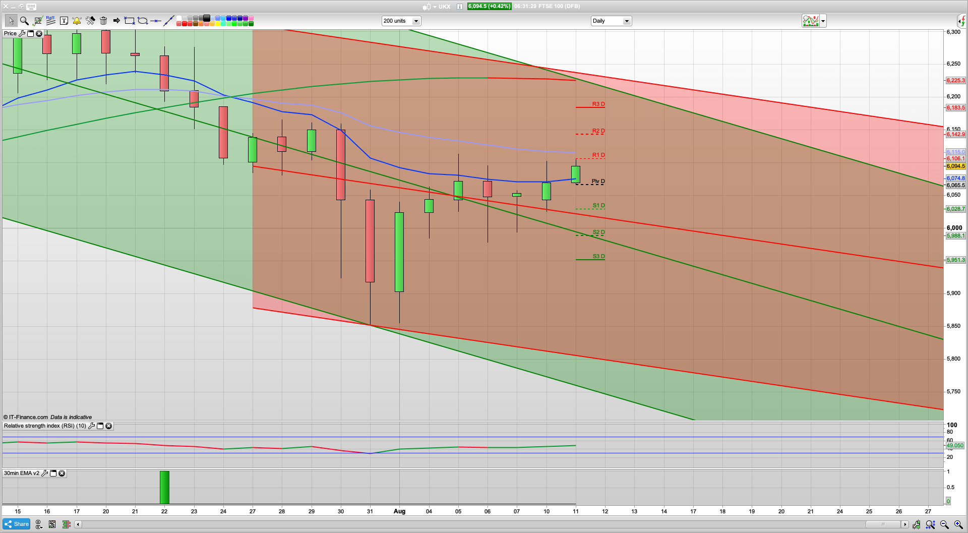 22 point dividend this week will help the bulls with 6120 6200 6230 resistance | 6085 6060 support