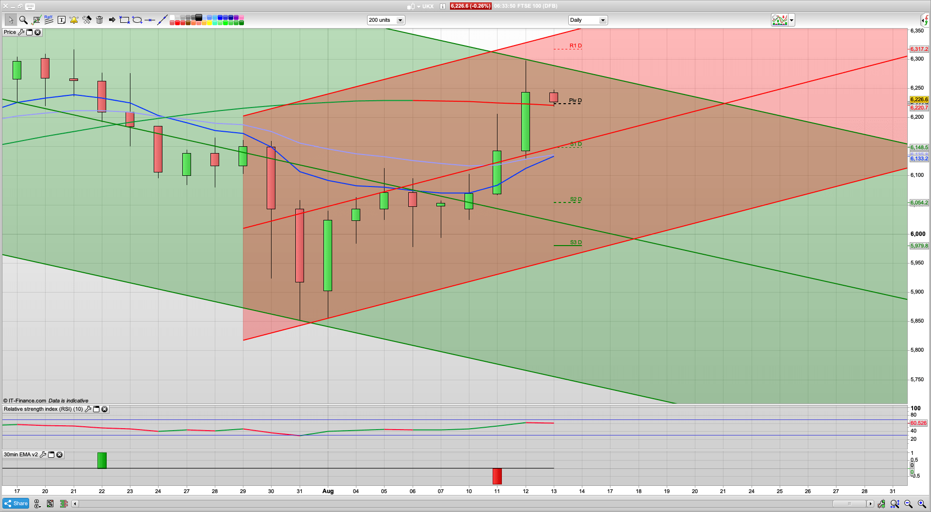 Bears drop it off 6297 but Sp could still test 3399 | 6180 6150 support | 6280 6317 resistance