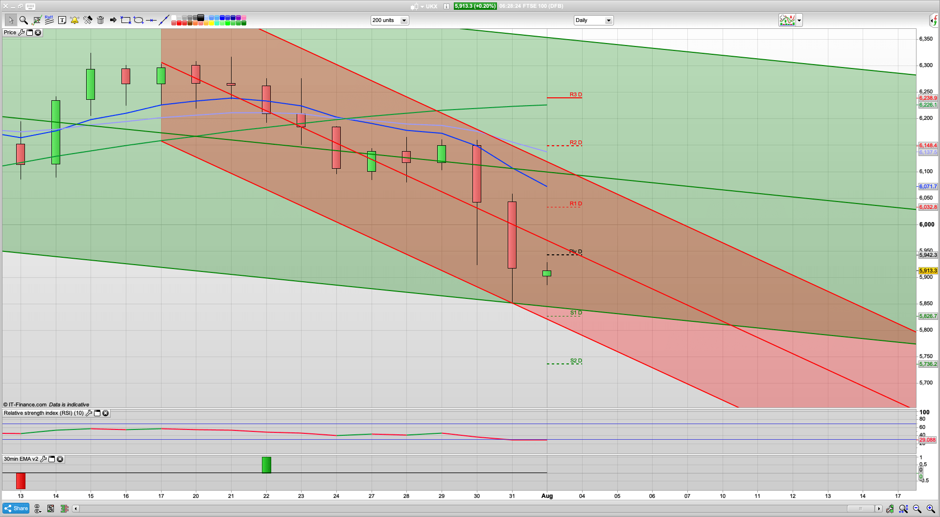 New week new month with 5880 5858 5826 support | 5940 6030 resistance | Global cases rise