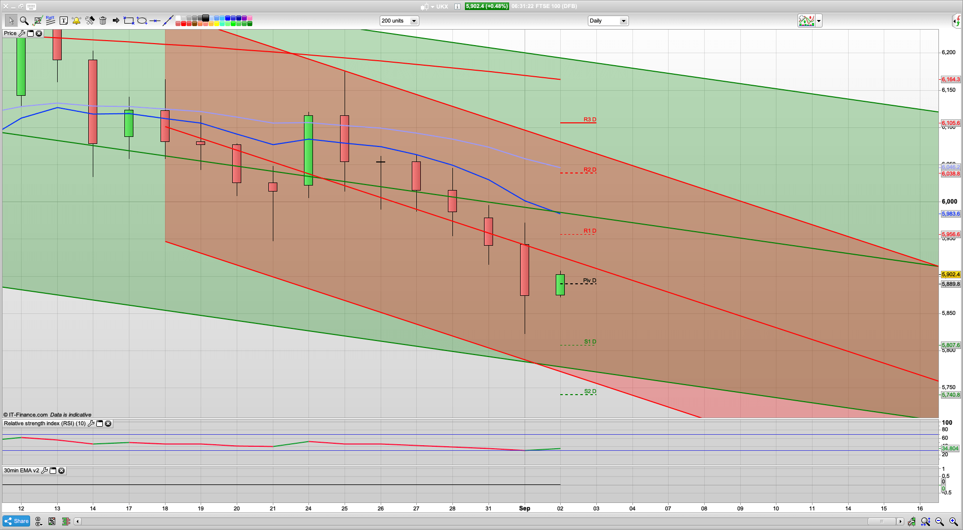 Bulls to bring it up | 5955 5988 6040 resistance | UK Manufacturing climbs | 5889 5870 support