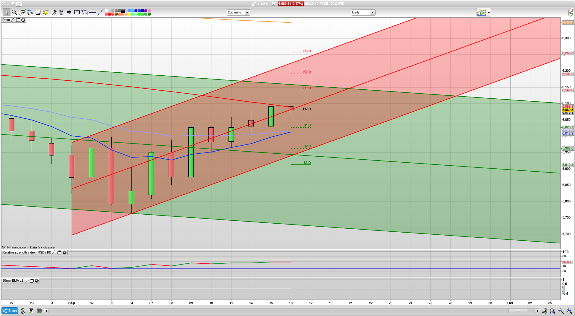 700,000 jobs lost since March | Fed meeting | 6100 6140 6210 resistance | 6030 support