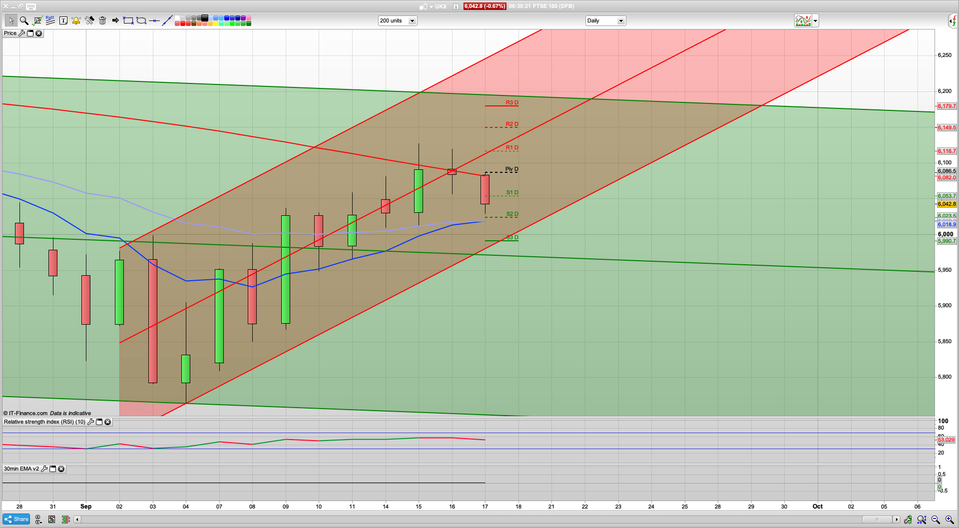 Back to 6000 with the bulls needing to defend | 3330 SP support | 6085 resistance
