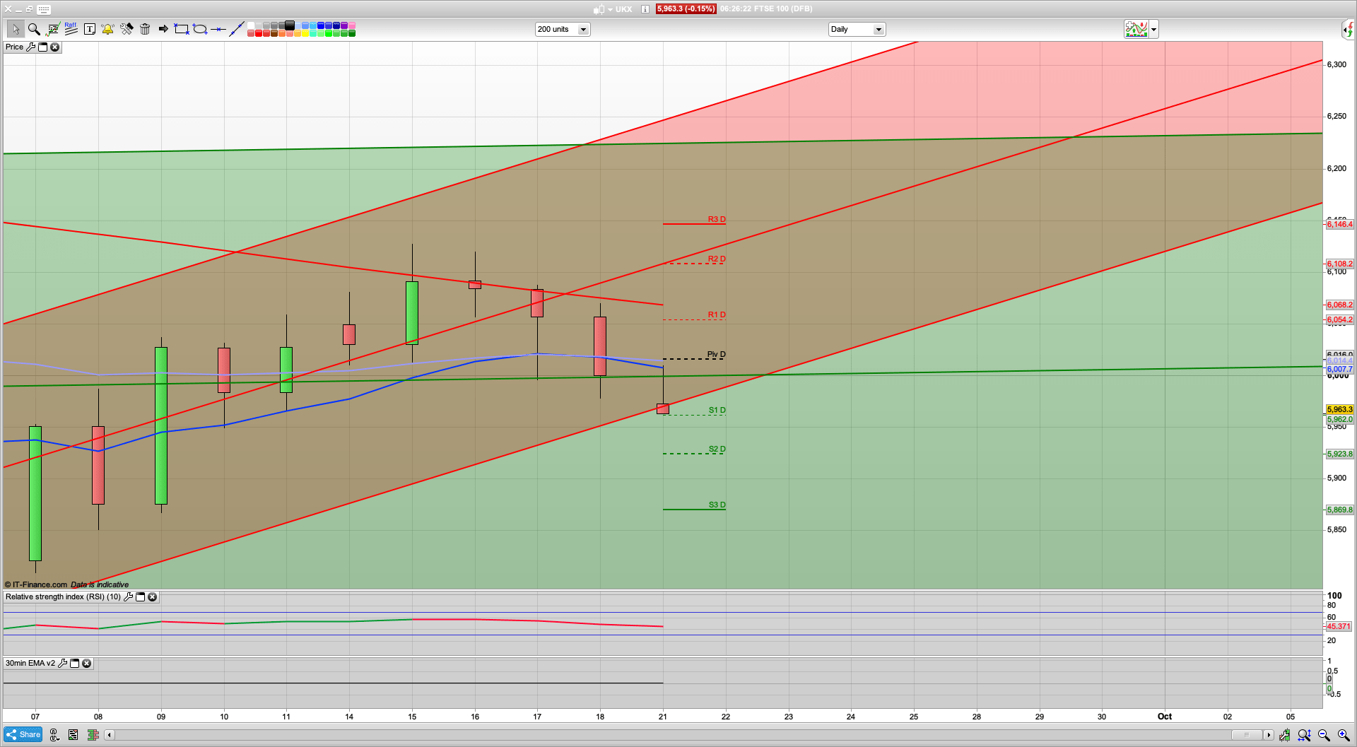 Pessimistic news over the weekend | Economic woe | 5950 5800 support | 6010 resistance
