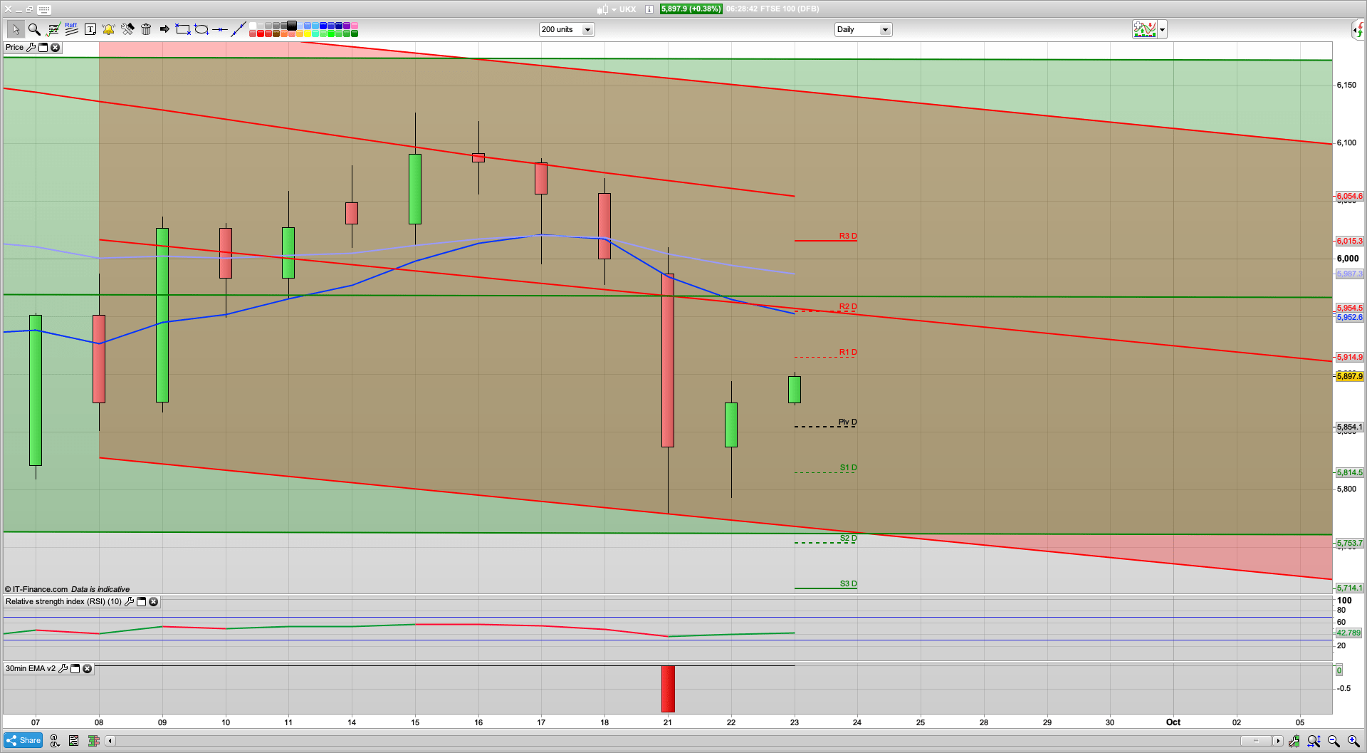 Boris speaks | Service sector worries | FTSE rises | Bullish for 6000+ now | 5855 support