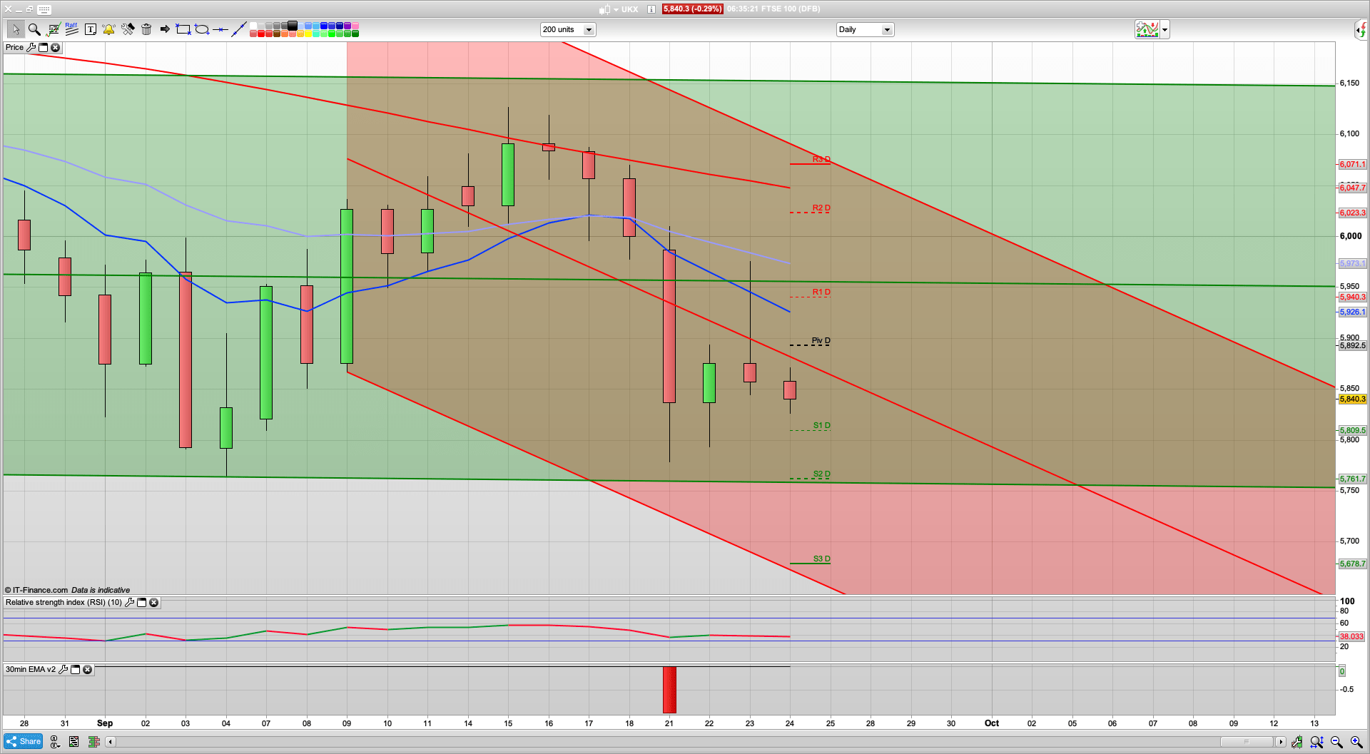 Bulls need to be quick out the blocks | 3220 SP support | 5825 5809 support | 5892 5940 resistance
