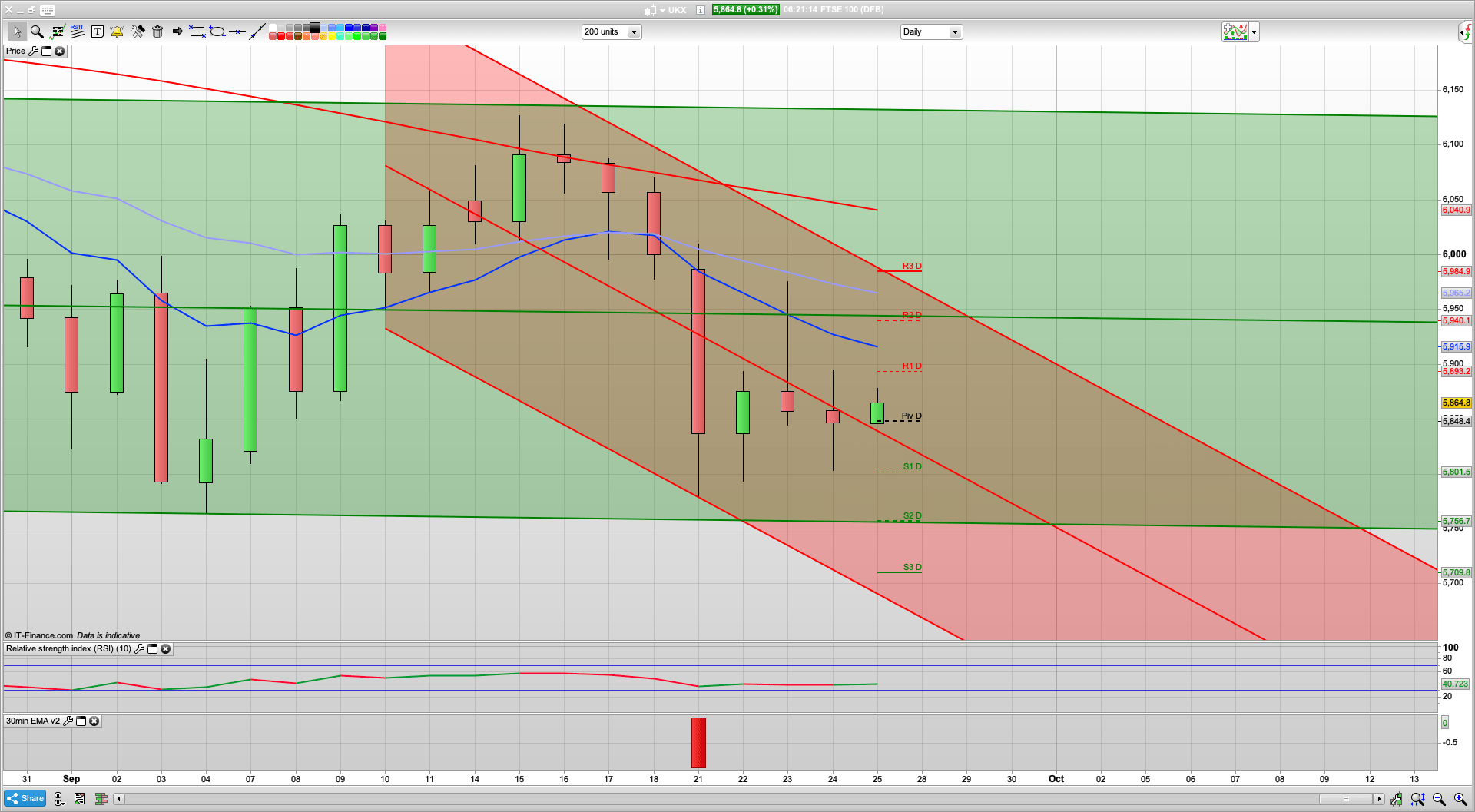 Job Support Scheme | Uk borrowing for C-19 at £174bn | 5840 5801 5755 support | 5882 5900 resistance