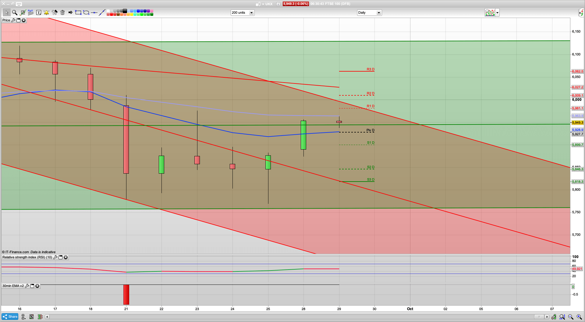 Bear Tuesday on the cards | 5980 6010 resistance | 5900 | 5850 support | First US debate