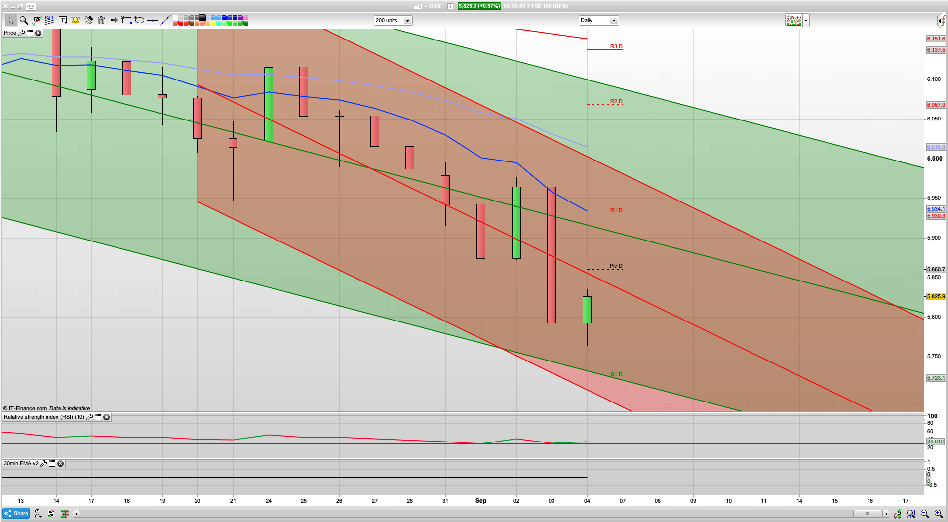 Retrace of yesterdays drop likely | 5800 5760 5730 support | 5895 5915 5955 resistance