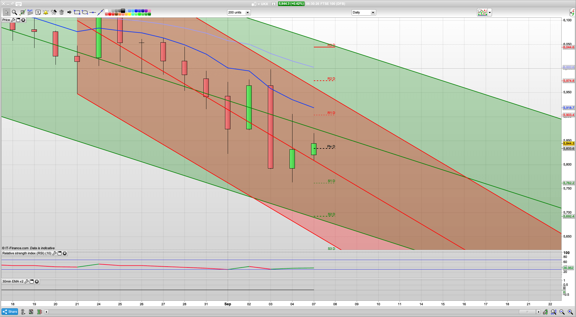 Bull Monday looks likely with 5826 support | 5793 below | 5905 5944 5974 resistance
