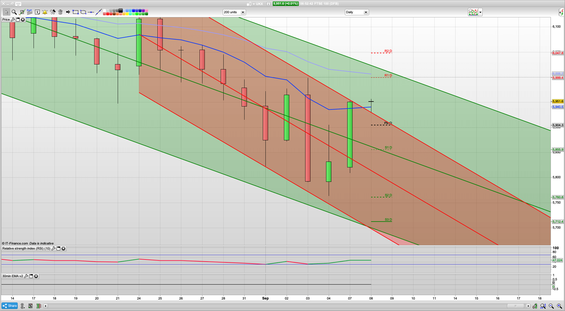 Nice bounce on Monday, with 5995 in sight | 6025 above | 5900 5860 support | Brexit back