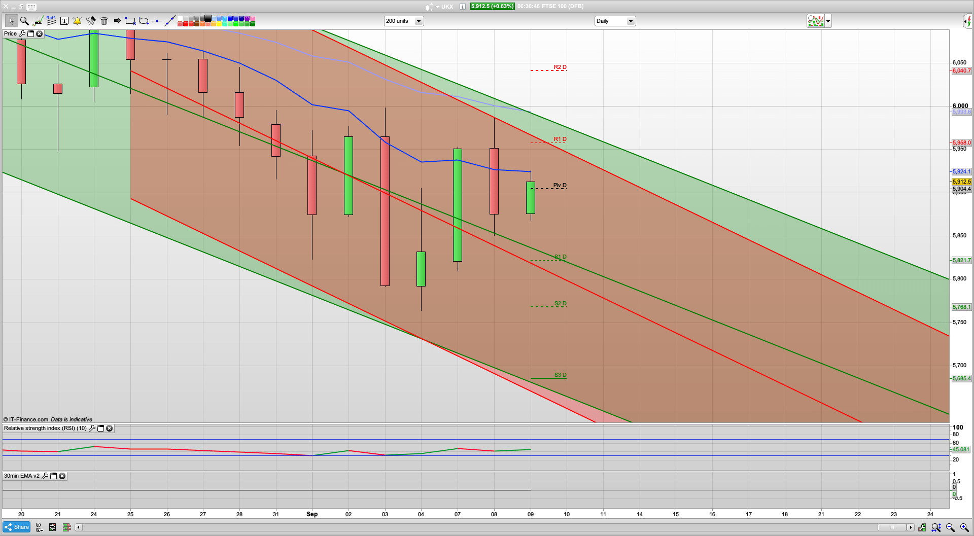 FTSE holding up ok as US sells off | 5850 overnight support defended | 5959 6000 resistance