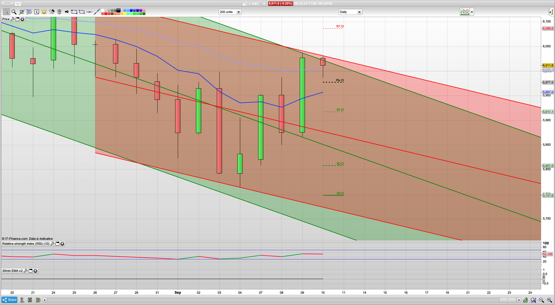 Can the bulls hold 6000 | 6030 6086 resistance | 5977 5940 support | Lockdown 2.0