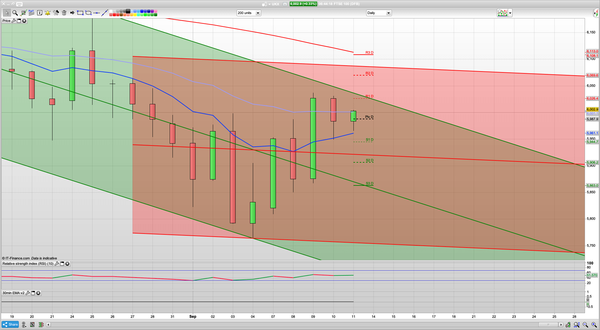 July GDP up 6.6% | Pound tumbles | 5987 5940 support | 6035 6070 6100 resistance