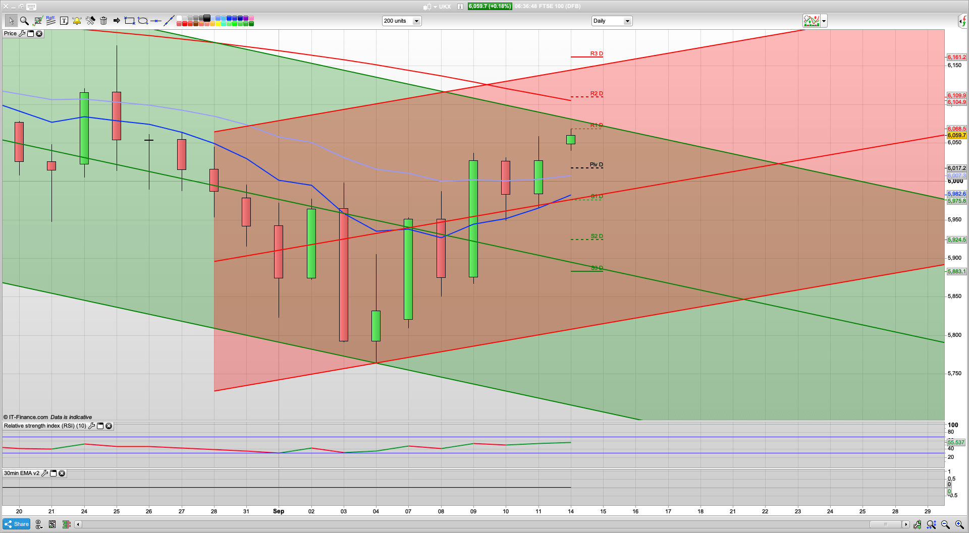 Bulls still fighting with 6000 defence | 6070 6105 6145 resistance | 6030 5980 support