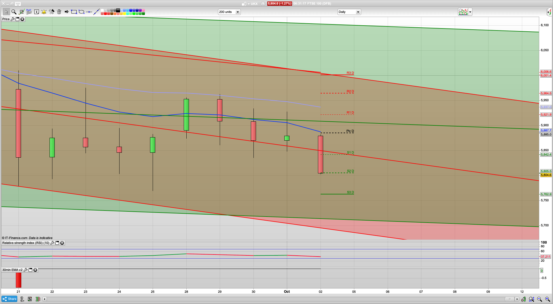 Trump has Covid | Brexit Fears | 5815 5800 5770 support | 5894 5920 resistance