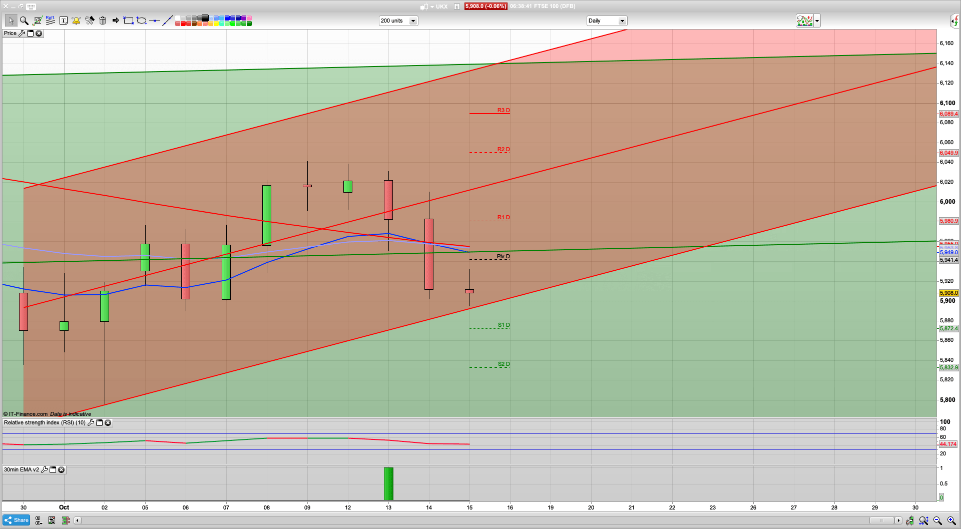 Brexit hopes | fading stimulus | UK Debt | 5860 5800 5765 support | 5980 6040 resistance