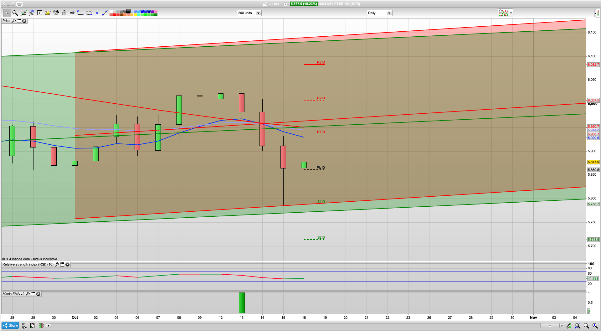 Option expiry | Bulls fight back begins | stimulus looks likely | 5840 support | 5890 5920 5940 resistance