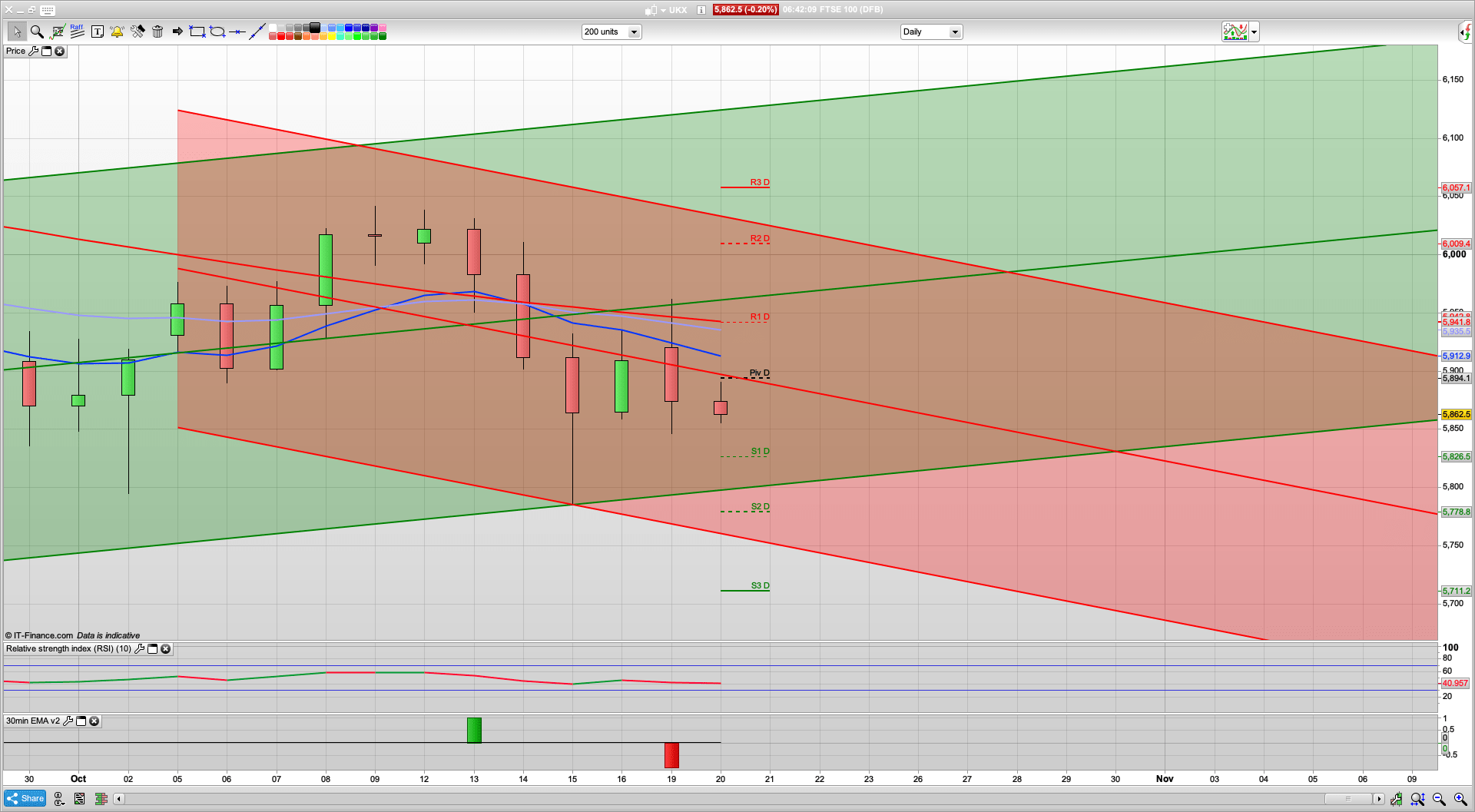 SPX sells off but finds support at the 3420 daily level | 5890 5930 resistance | 5845 support