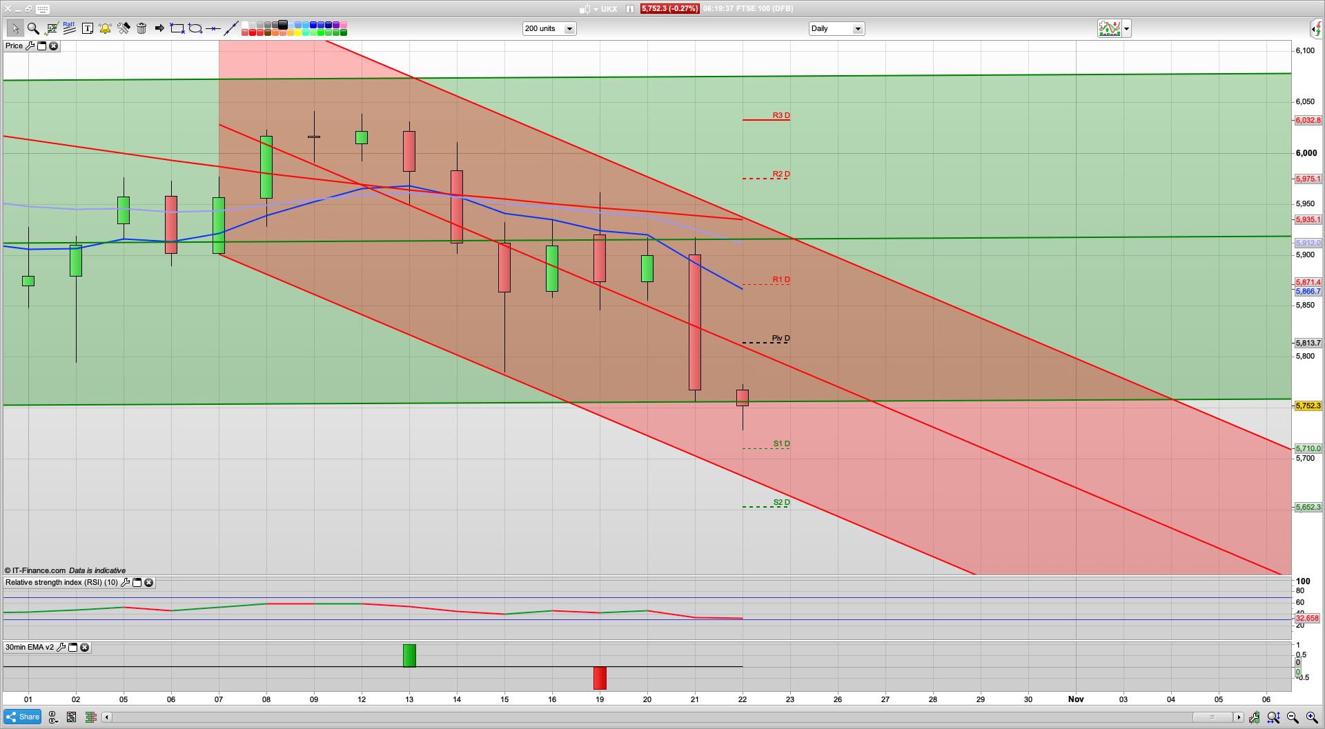 Bearish FTSE Bullish pound | Dipa nd rise today 5710 5690 support | 5775 5830 resistance