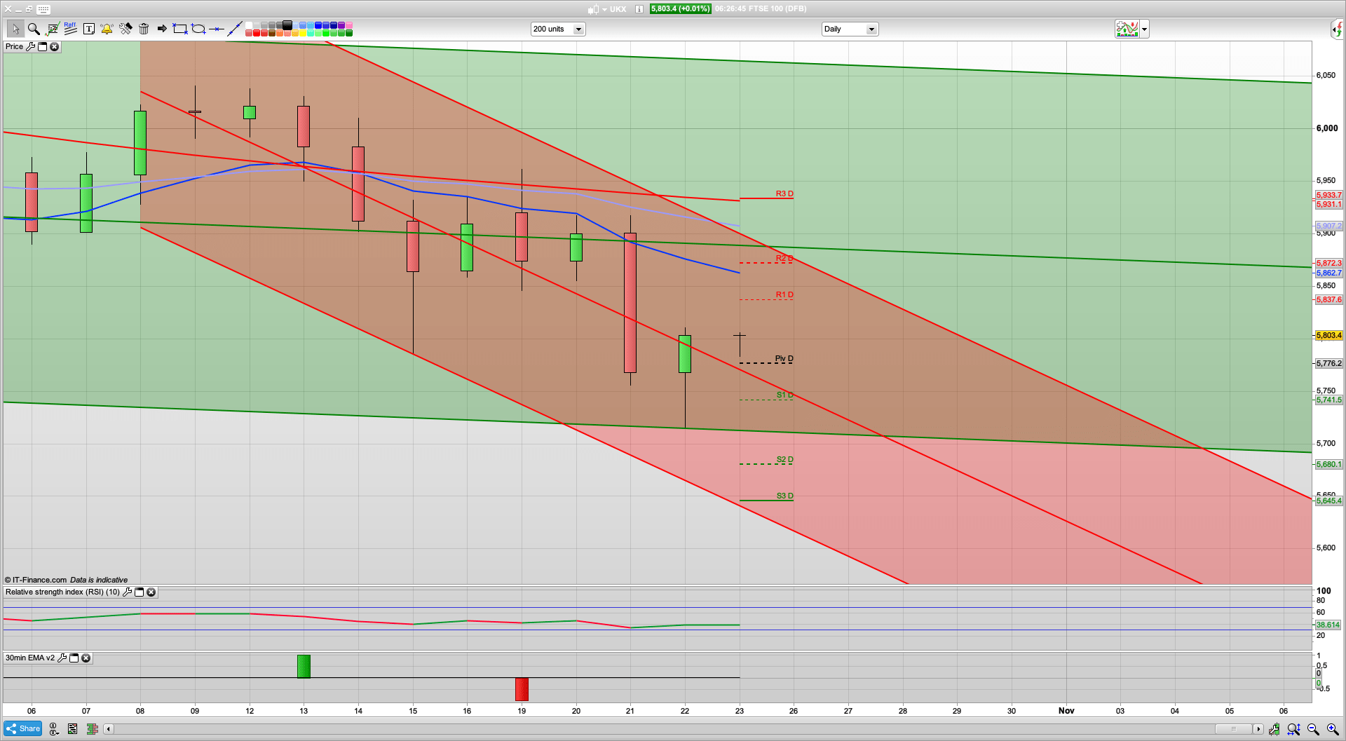 More business support | US stimulus nearly there | 5777 5740 support | 5820 5865 resistance