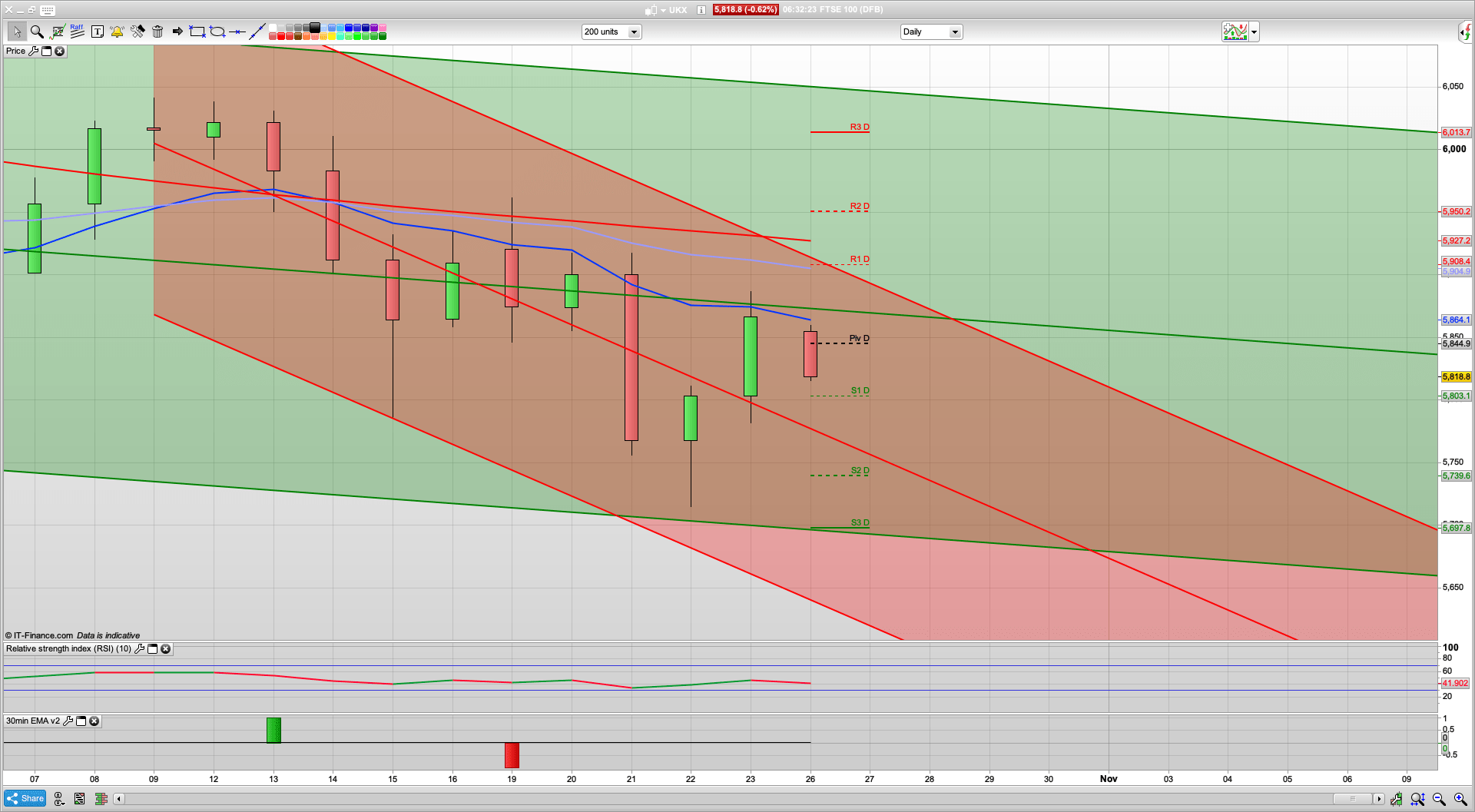 Election fever kicks in and thus volatility | 5800 5739 support | 5860 5890 5915 resistance