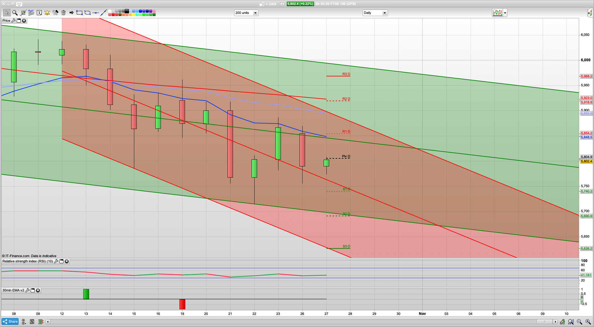 Virus fears resurface but bulls fight back | 5780 5740 5695 support | 5840 5915 resistance