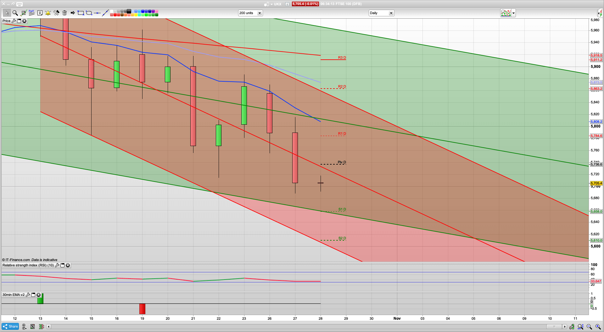 National lockdowns looming | Retail sales drop | 5620 5531 support | 5736 5775 resistance