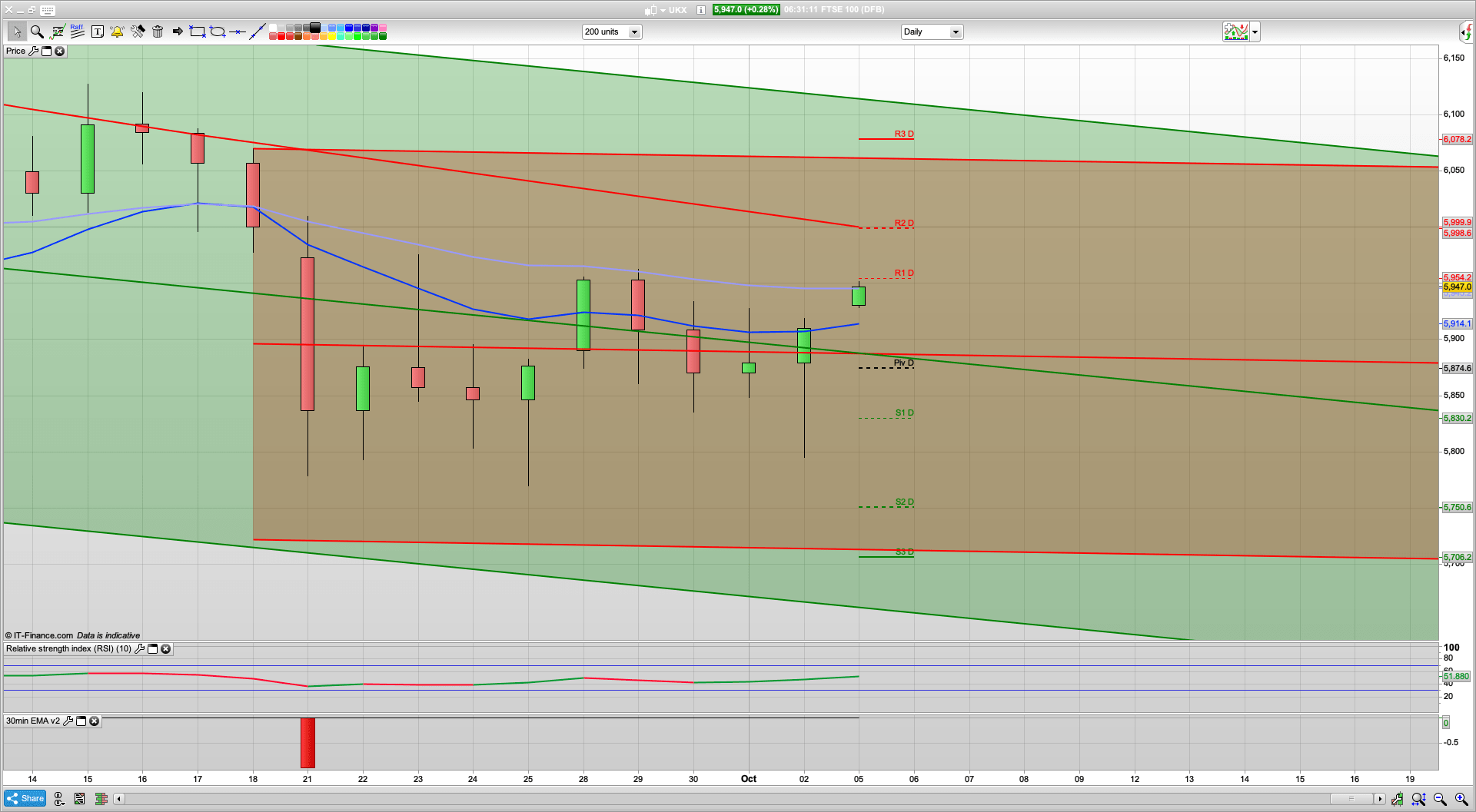 Bouncing back | Trump improves | Key resistance to break SP 3380 | FTSE 5760 5799 | 5920 5880 support