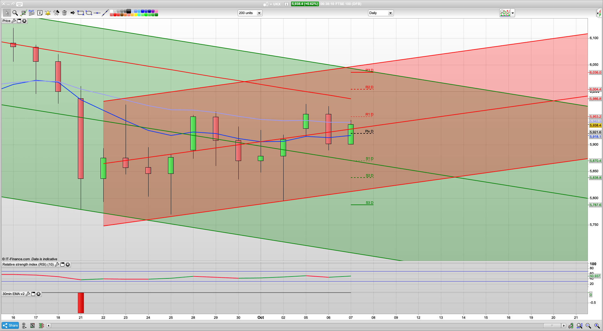 Trump tweets stimulus | BTFD still | 3392 SPX resistance to break | 5958 5976 6004 resistance | 5920 support