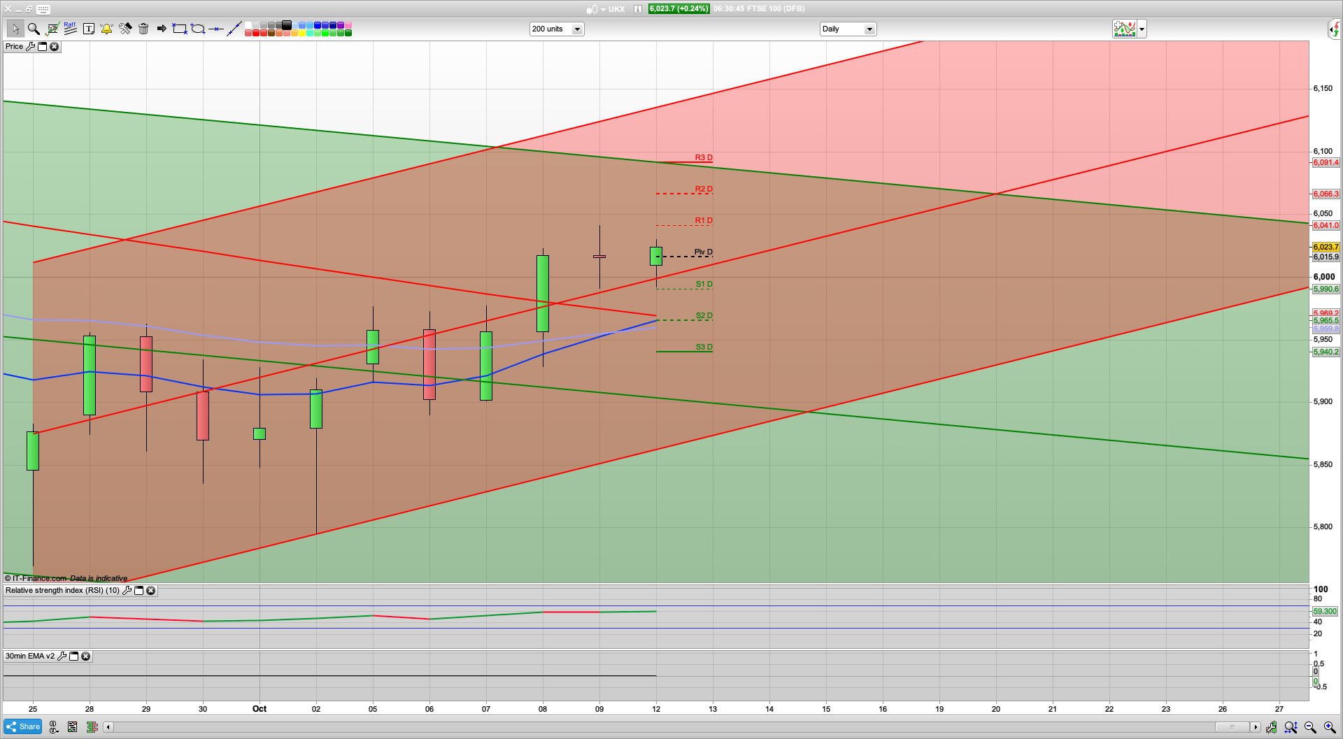 SPX nearing resistance at 3500 | three tier Covid measures | 6045 6091 resistance | 6015 5980 support