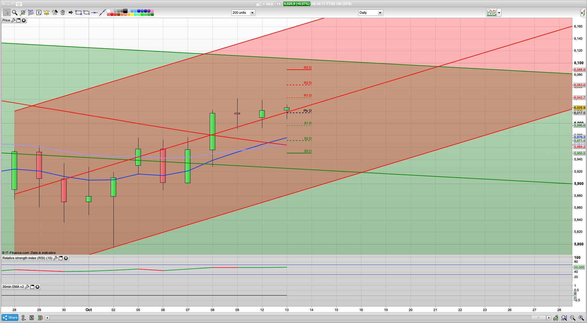 227k UK redundancies | SP rise continues | 6040 6090 resistance | 6018 5960 support